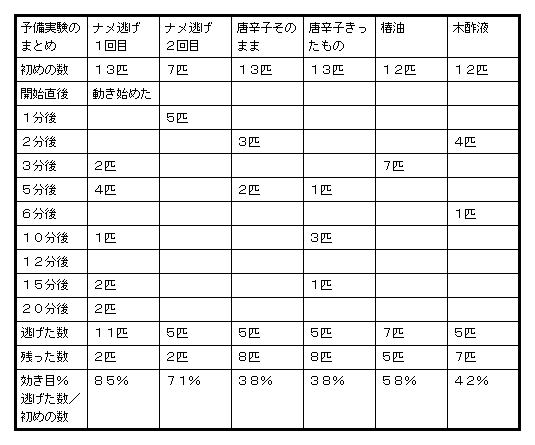 １ 予備実験